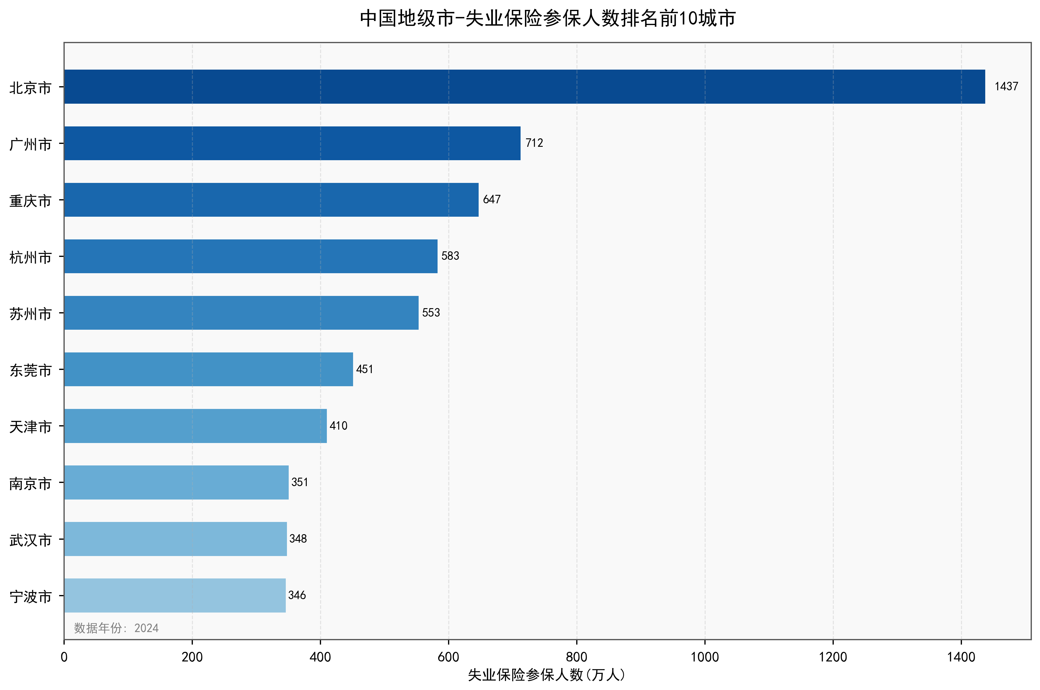 中国地级市失业保险参保人数数据：2000-2024年